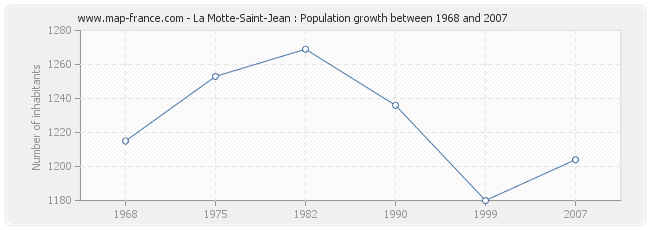 Population La Motte-Saint-Jean